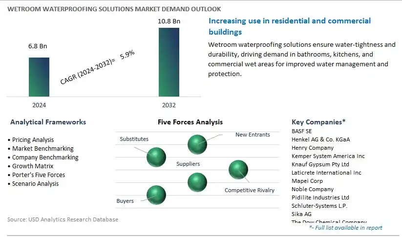 Wetroom Waterproofing Solutions Industry- Market Size, Share, Trends, Growth Outlook